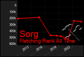 Total Graph of Sorg