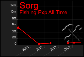 Total Graph of Sorg