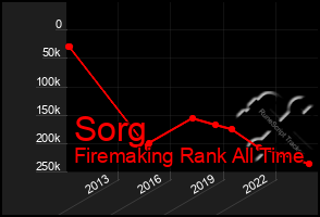 Total Graph of Sorg