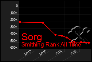 Total Graph of Sorg