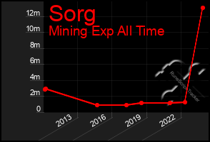 Total Graph of Sorg