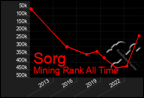 Total Graph of Sorg