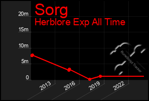 Total Graph of Sorg