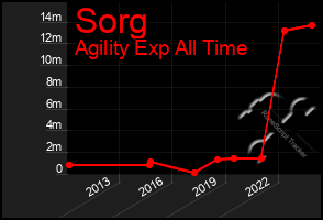 Total Graph of Sorg