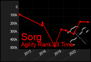 Total Graph of Sorg