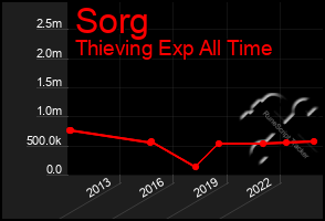 Total Graph of Sorg