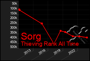 Total Graph of Sorg