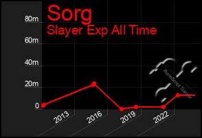 Total Graph of Sorg