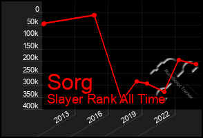 Total Graph of Sorg