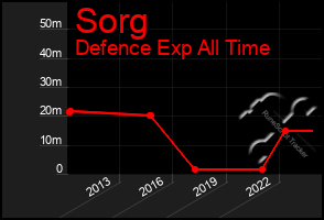 Total Graph of Sorg