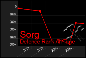 Total Graph of Sorg