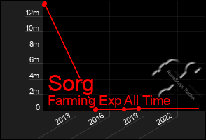 Total Graph of Sorg