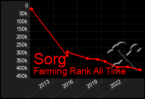 Total Graph of Sorg