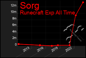 Total Graph of Sorg