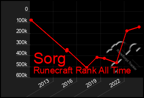 Total Graph of Sorg