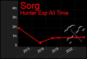 Total Graph of Sorg