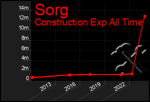 Total Graph of Sorg