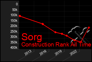 Total Graph of Sorg