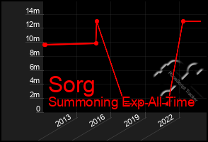 Total Graph of Sorg