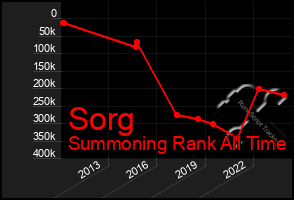 Total Graph of Sorg