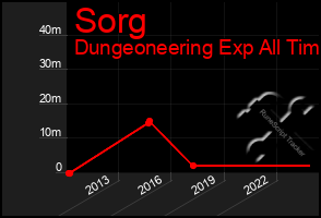 Total Graph of Sorg