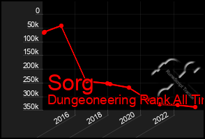 Total Graph of Sorg