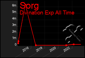 Total Graph of Sorg