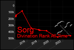 Total Graph of Sorg