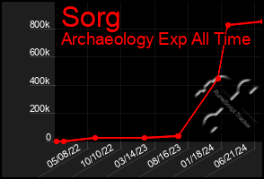 Total Graph of Sorg