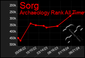 Total Graph of Sorg