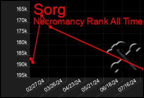 Total Graph of Sorg