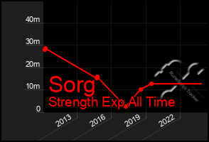 Total Graph of Sorg