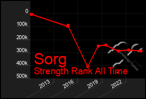 Total Graph of Sorg