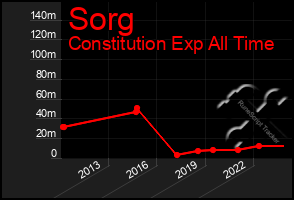 Total Graph of Sorg