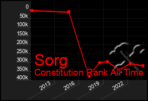 Total Graph of Sorg