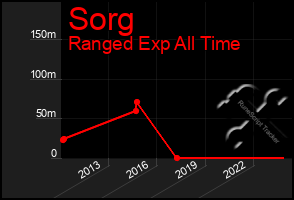 Total Graph of Sorg