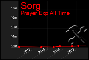 Total Graph of Sorg