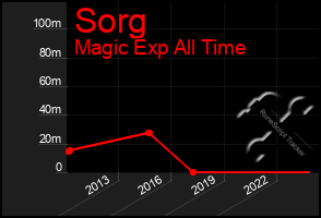 Total Graph of Sorg