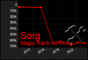 Total Graph of Sorg