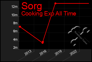 Total Graph of Sorg