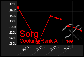 Total Graph of Sorg