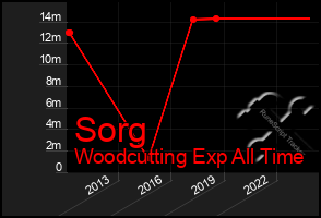 Total Graph of Sorg