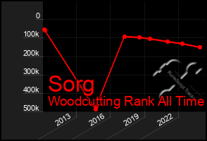 Total Graph of Sorg