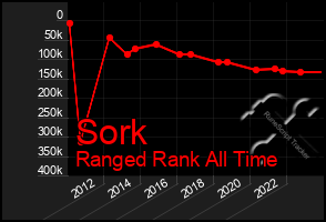 Total Graph of Sork