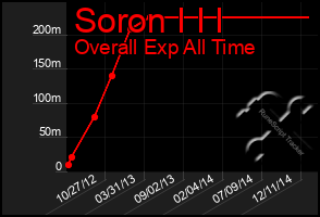 Total Graph of Soron I I I