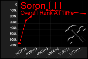 Total Graph of Soron I I I