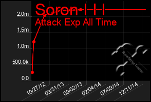 Total Graph of Soron I I I