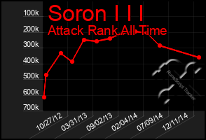 Total Graph of Soron I I I