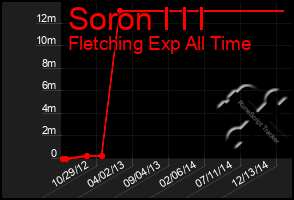 Total Graph of Soron I I I