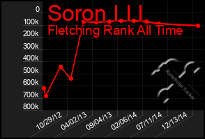 Total Graph of Soron I I I